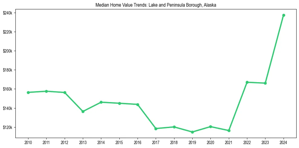 Median property value trends in 