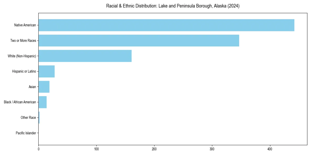 Bar chart showing racial distribution in  for 2024