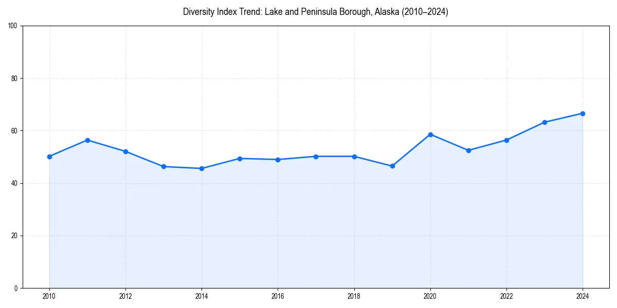 Line chart showing diversity index trends for 