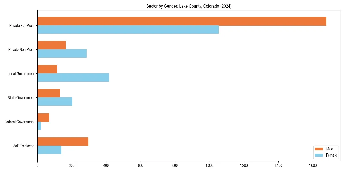 Employment sector breakdown by gender in 