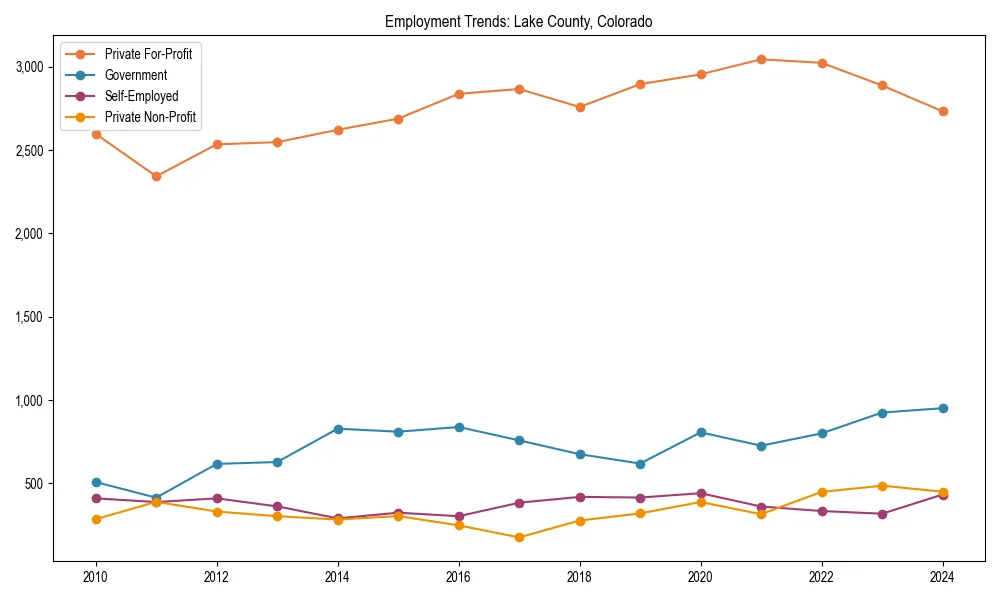 Long-term employment trends in 