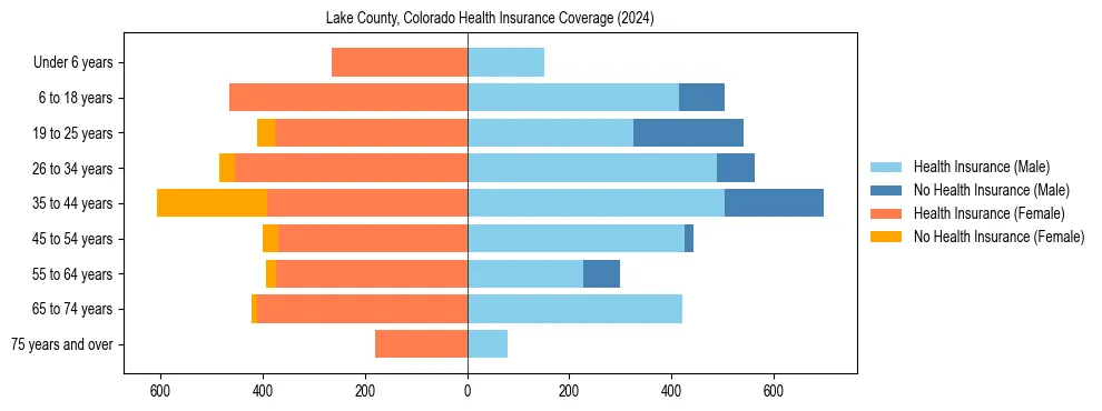 Health insurance pyramid for Lake County, Colorado