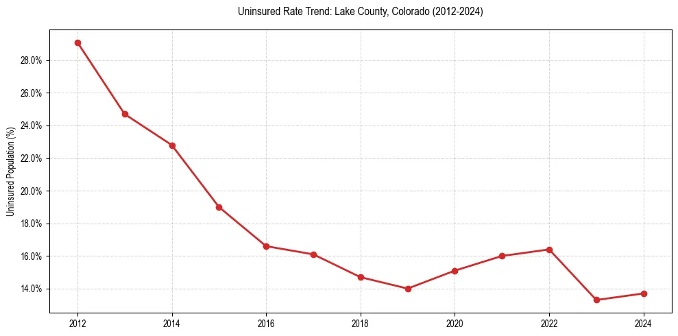 Uninsured trend chart for Lake County, Colorado