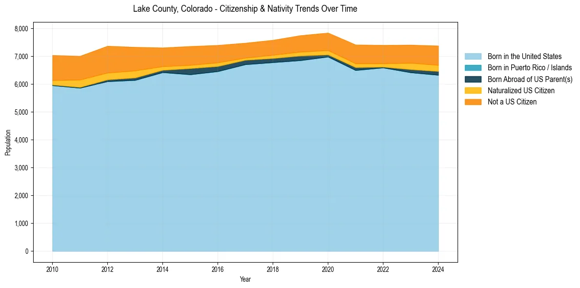 Historical nativity trends for 
