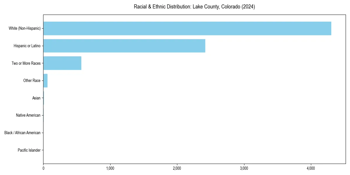 Bar chart showing racial distribution in  for 2024
