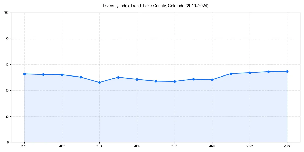 Line chart showing diversity index trends for 
