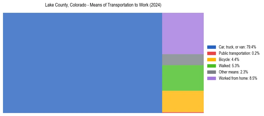 Commute modes in Lake County, Colorado