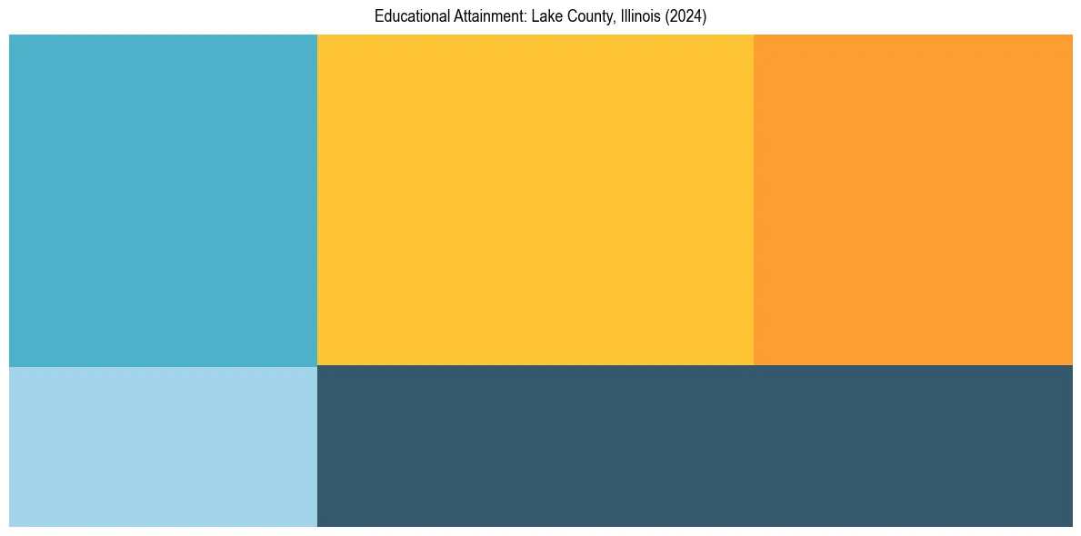Education Treemap for  in 2024