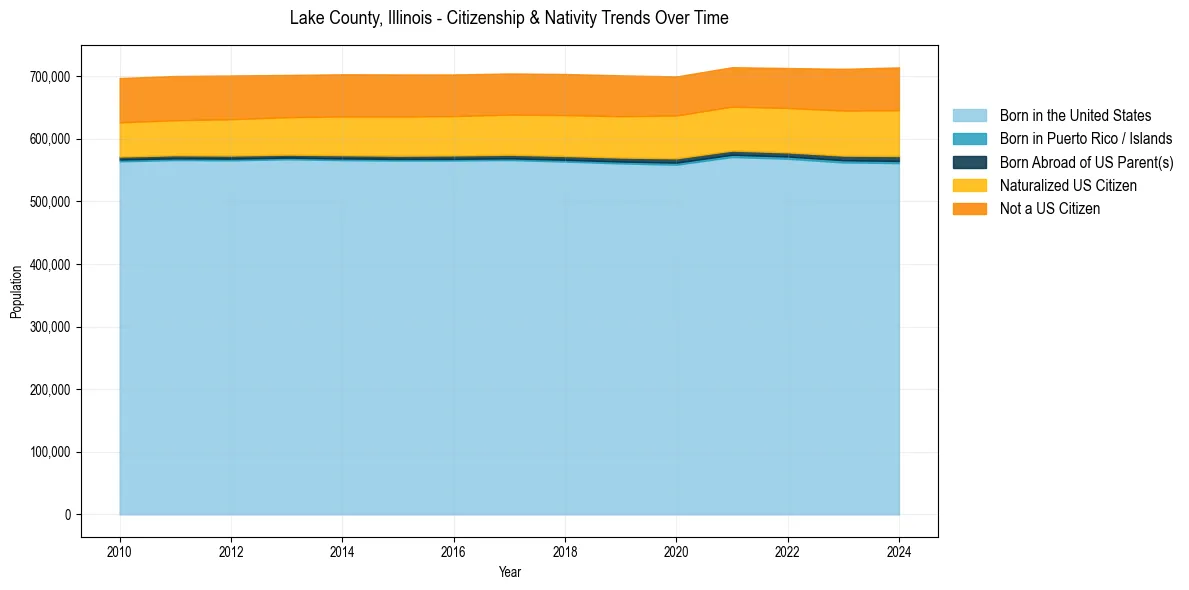 Historical nativity trends for 