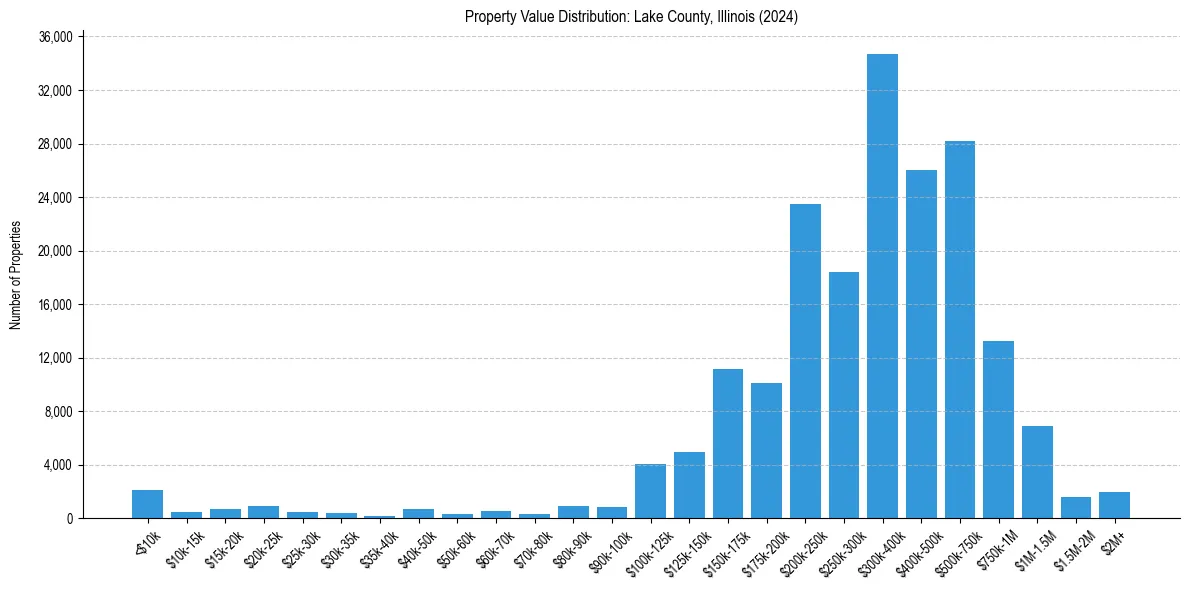 Value Distribution for 