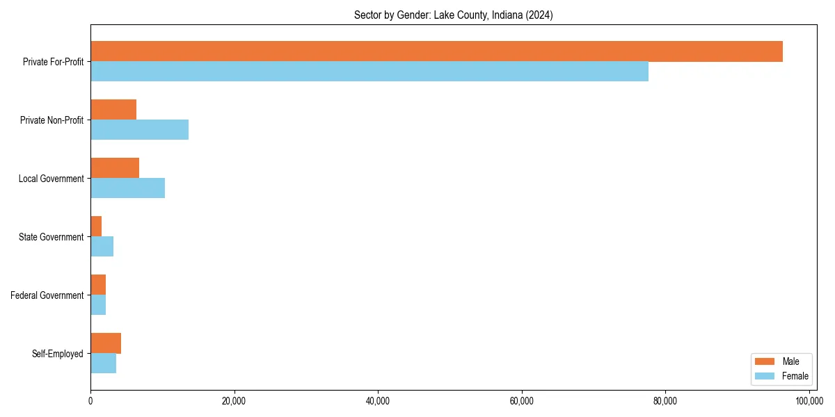 Employment sector breakdown by gender in 