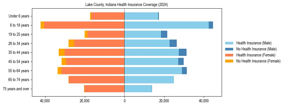 Health insurance pyramid for Lake County, Indiana
