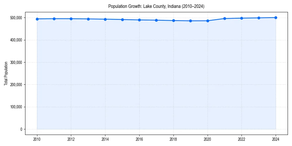 Population trends in 