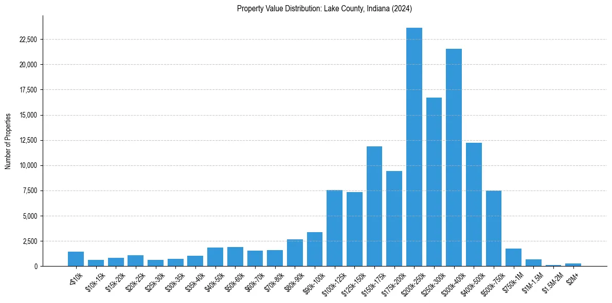 Value Distribution for 
