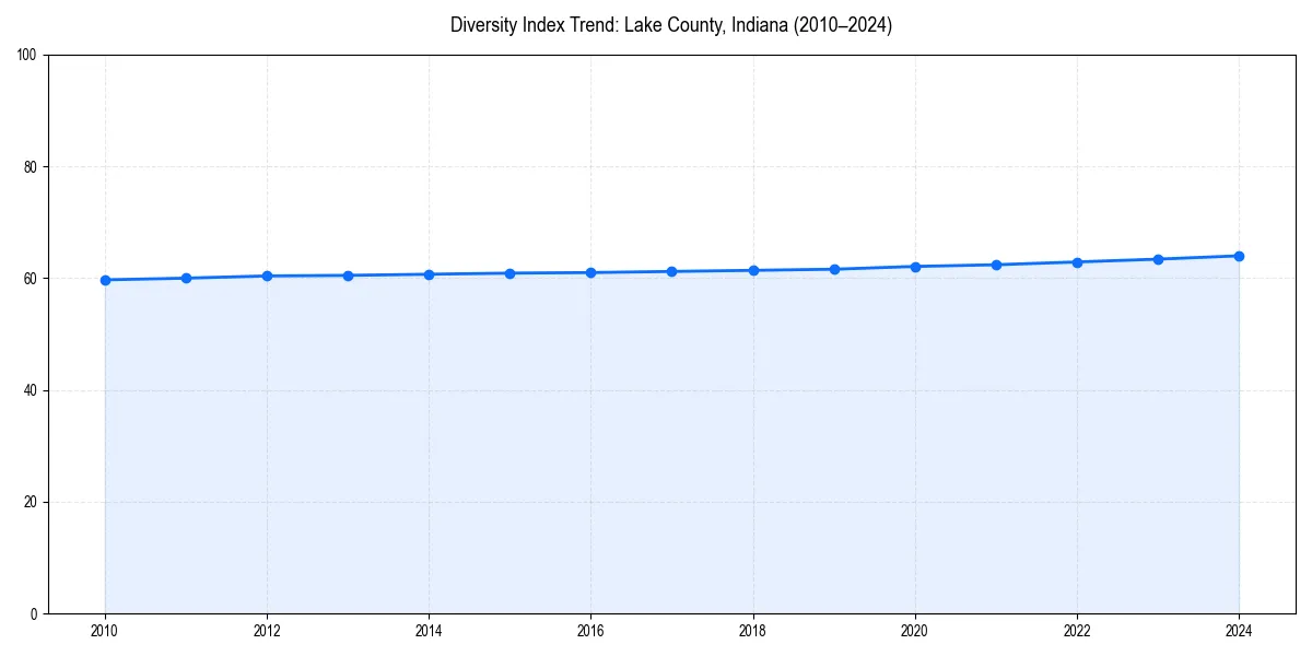 Line chart showing diversity index trends for 