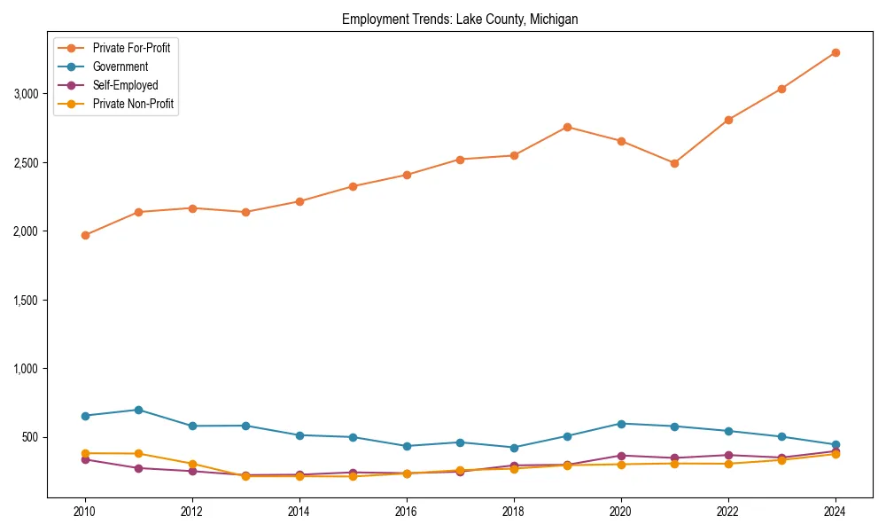 Long-term employment trends in 