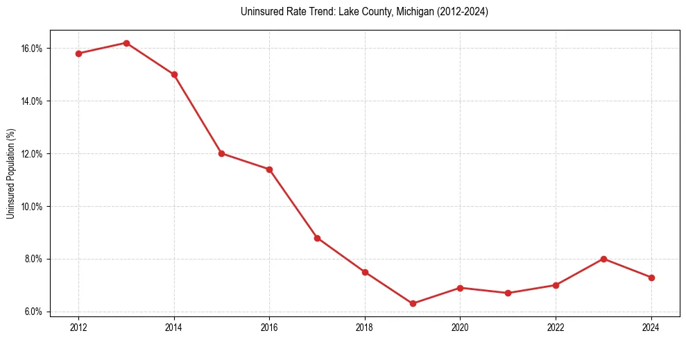 Uninsured trend chart for Lake County, Michigan
