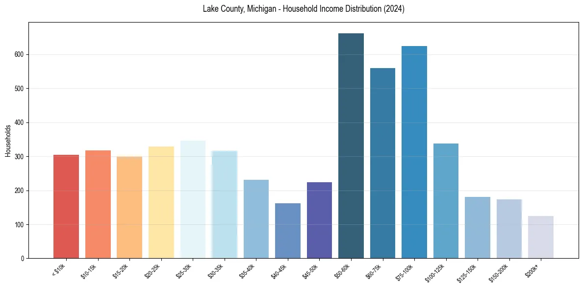 Income Distribution for 