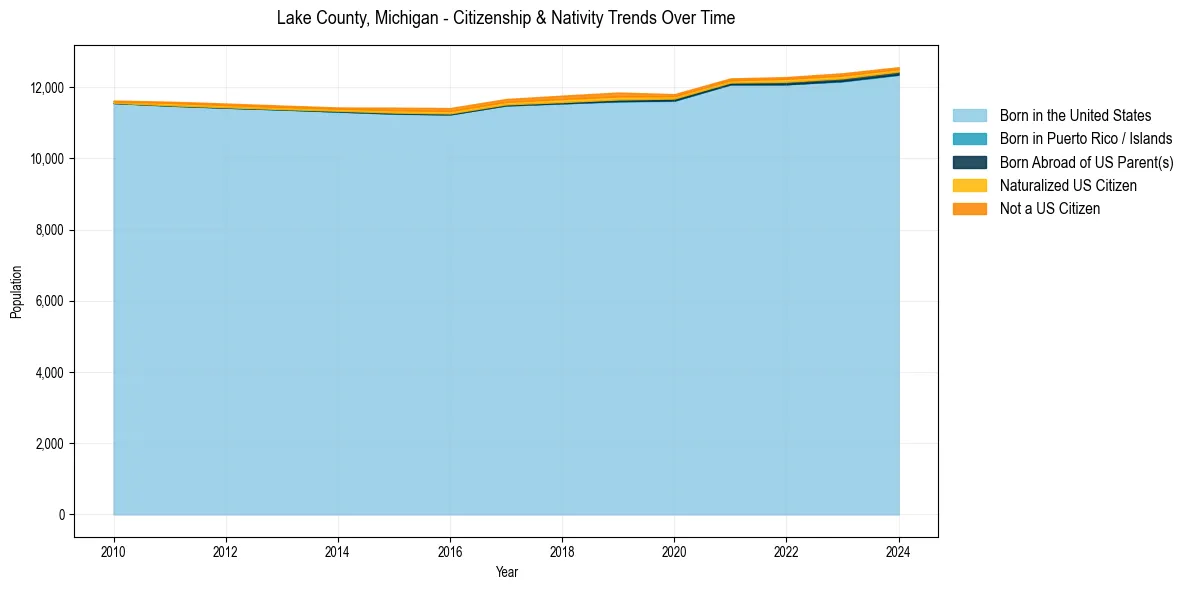 Historical nativity trends for 
