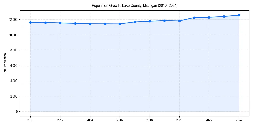 Population trends in 
