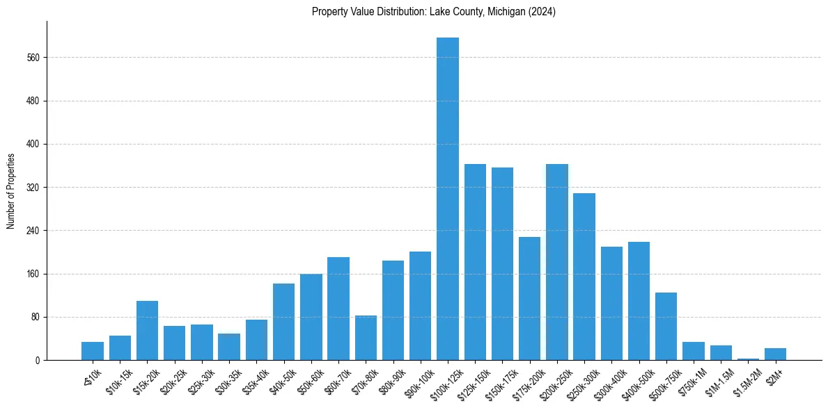 Value Distribution for 