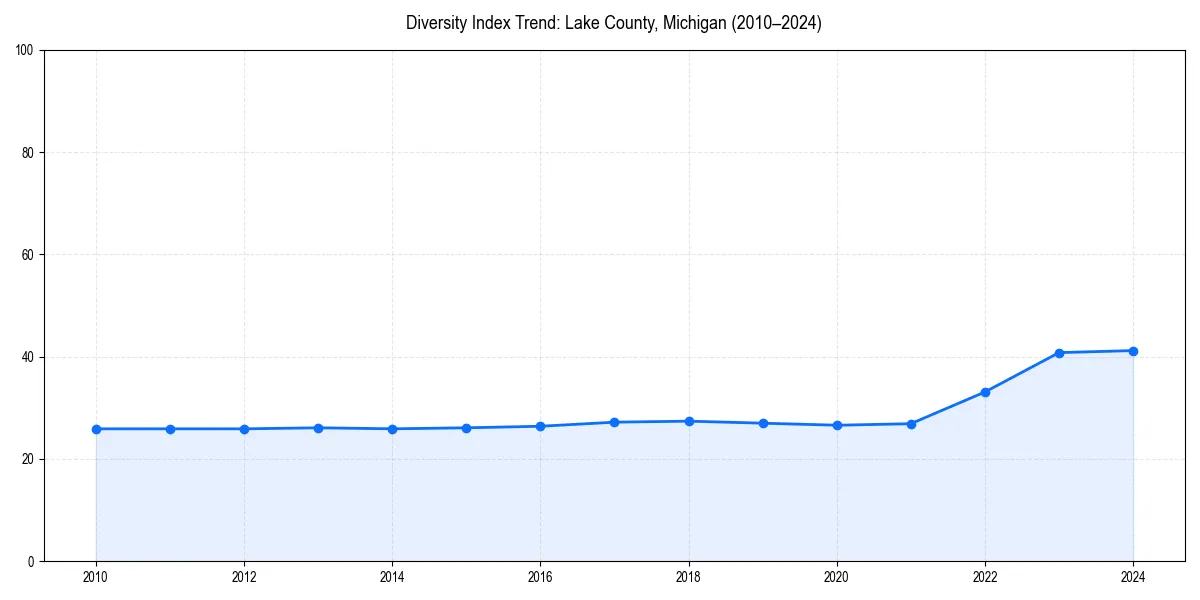 Line chart showing diversity index trends for 