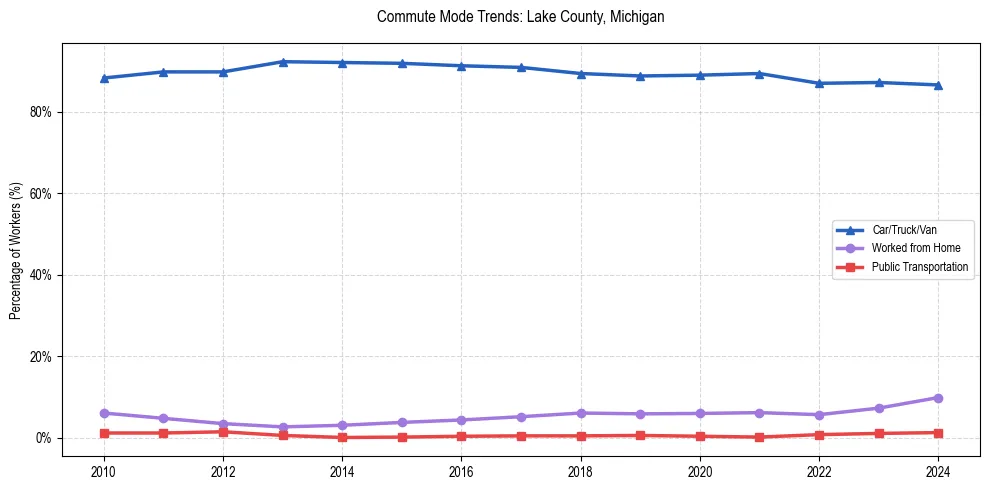 Transportation trends in Lake County, Michigan