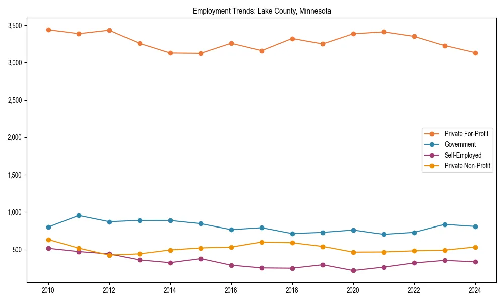 Long-term employment trends in 