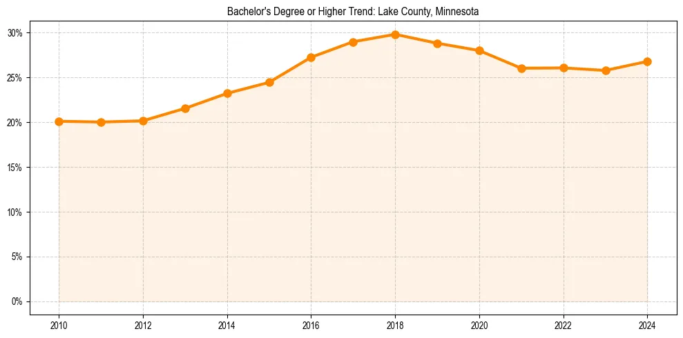 Trend chart showing bachelor degree growth in 