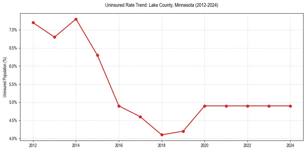 Uninsured trend chart for Lake County, Minnesota