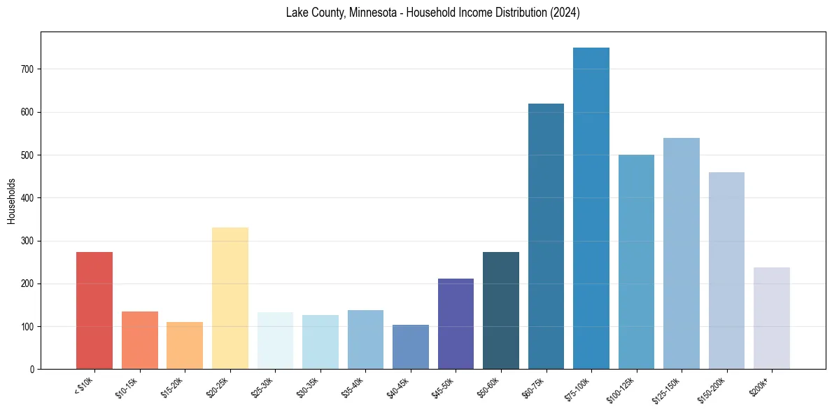 Income Distribution for 