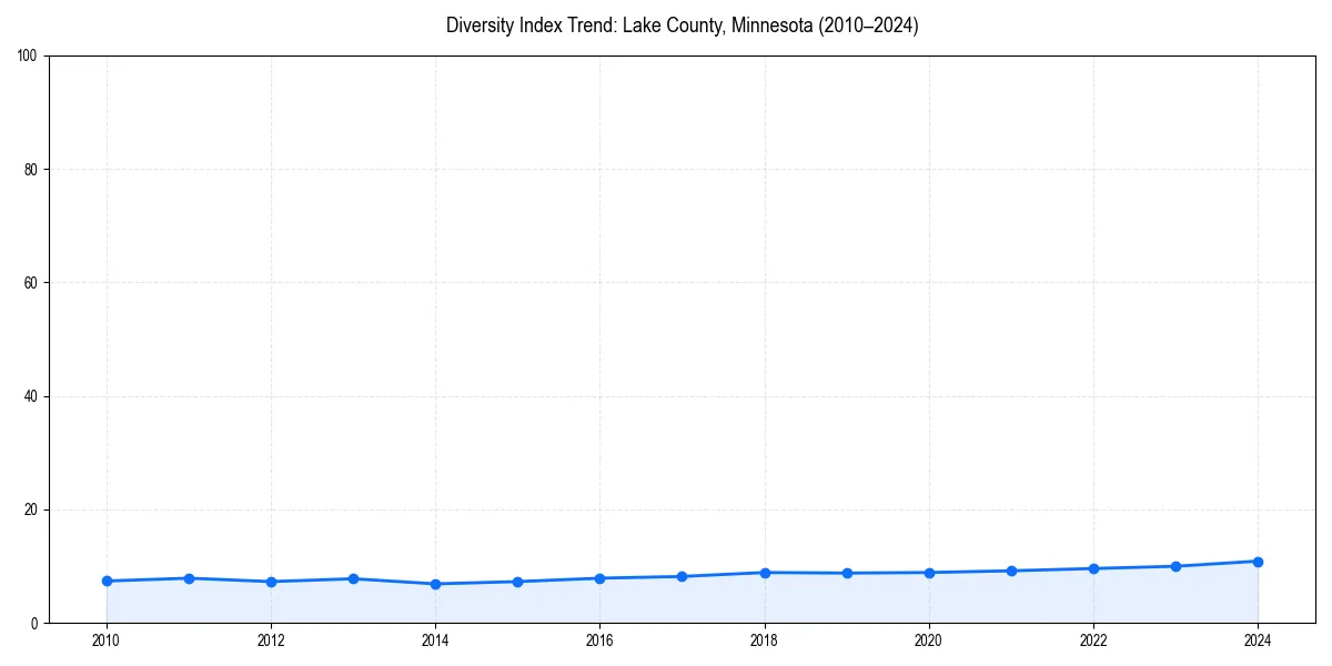Line chart showing diversity index trends for 