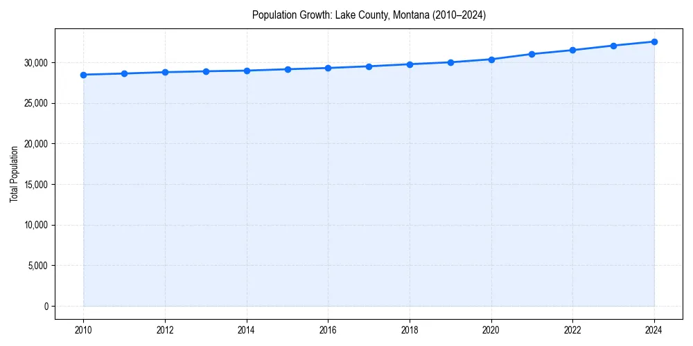 Population trends in 