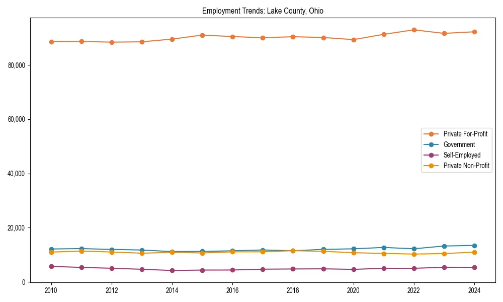 Long-term employment trends in 