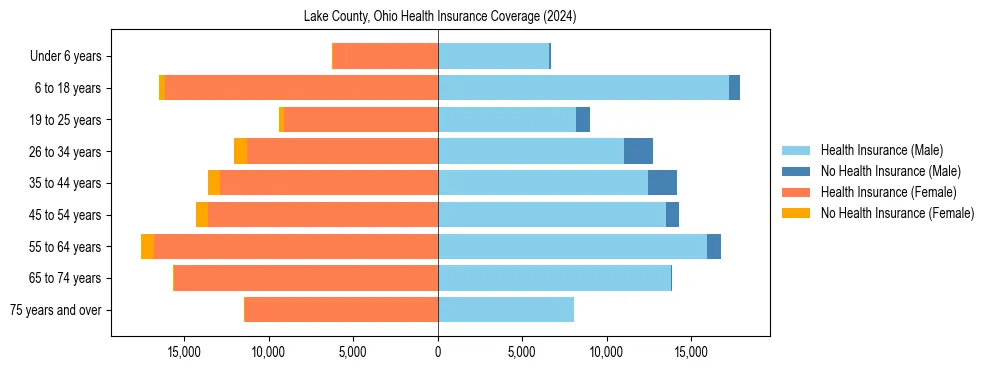 Health insurance pyramid for Lake County, Ohio