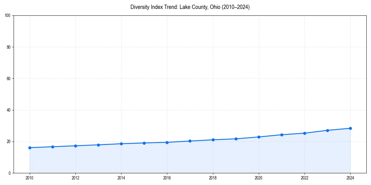 Line chart showing diversity index trends for 