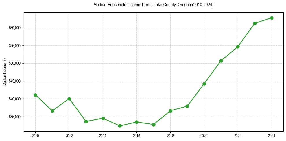 Income trend for 