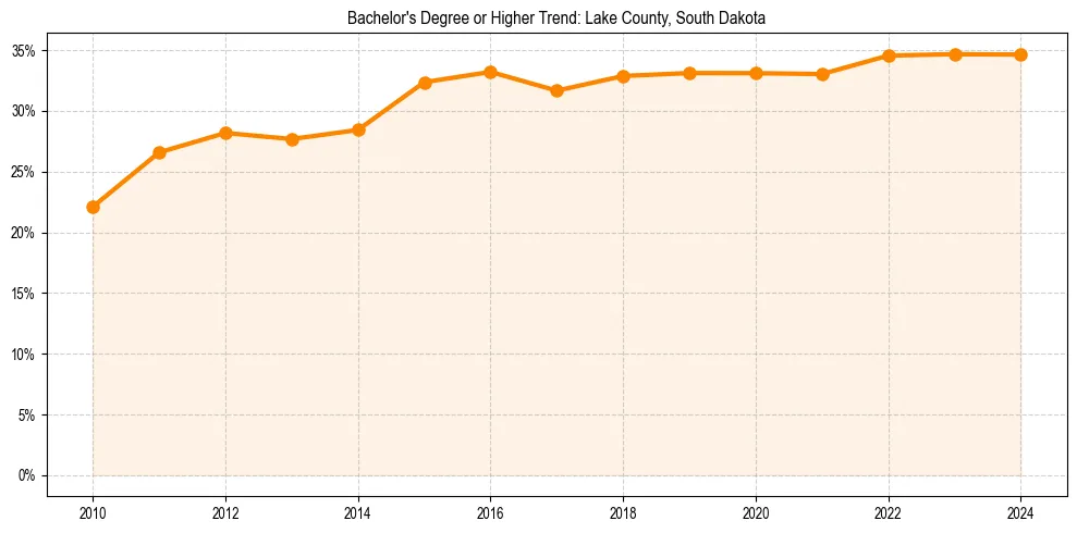 Trend chart showing bachelor degree growth in 