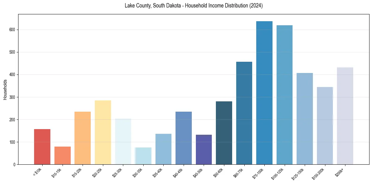Income Distribution for 