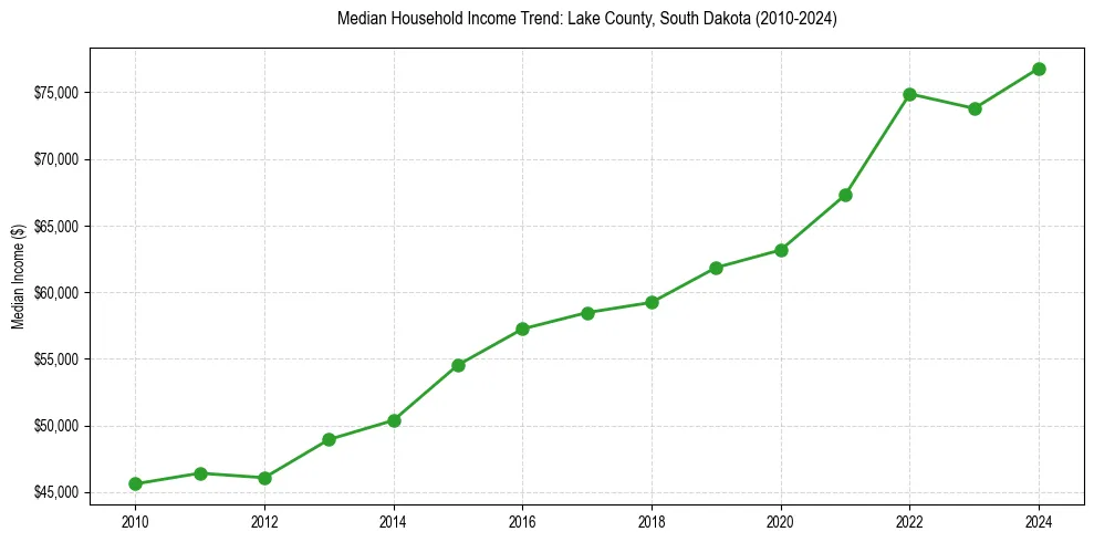 Income trend for 