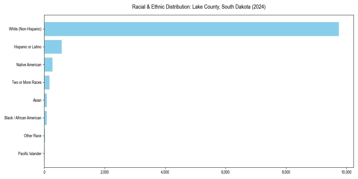 Bar chart showing racial distribution in  for 2024