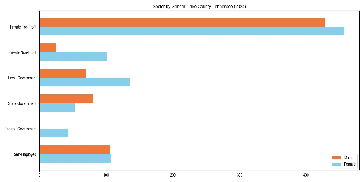 Employment sector breakdown by gender in 