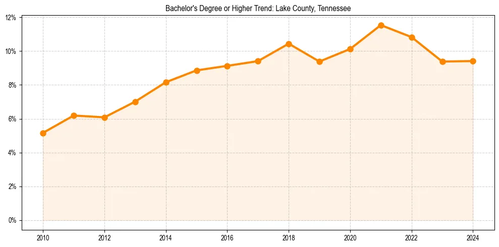 Trend chart showing bachelor degree growth in 