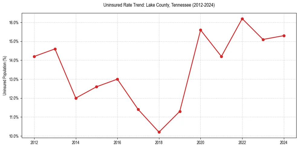 Uninsured trend chart for Lake County, Tennessee