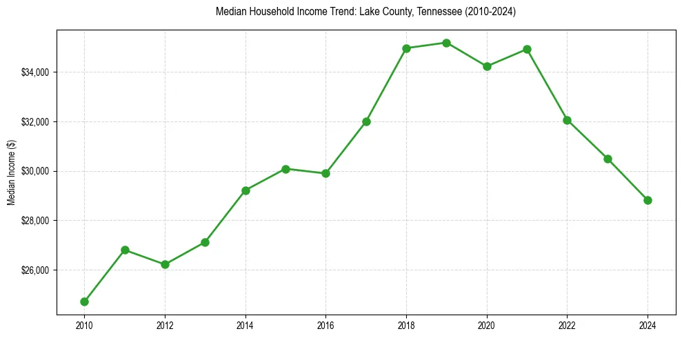 Income trend for 