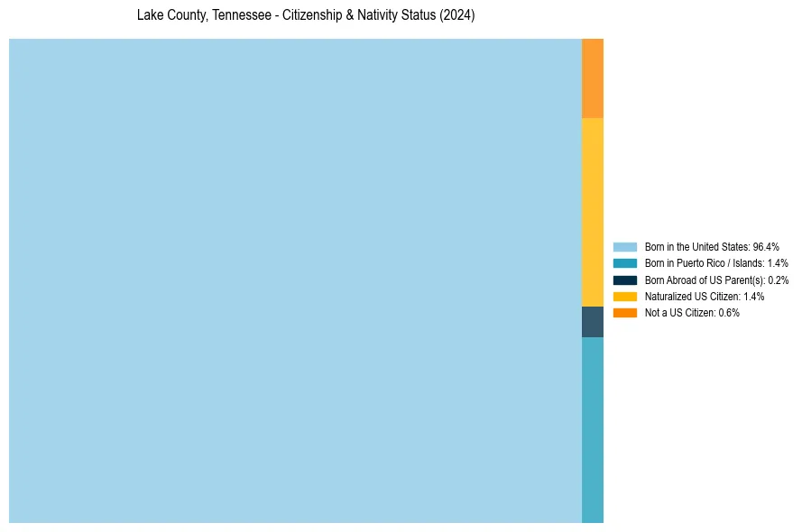 Nativity Treemap for 