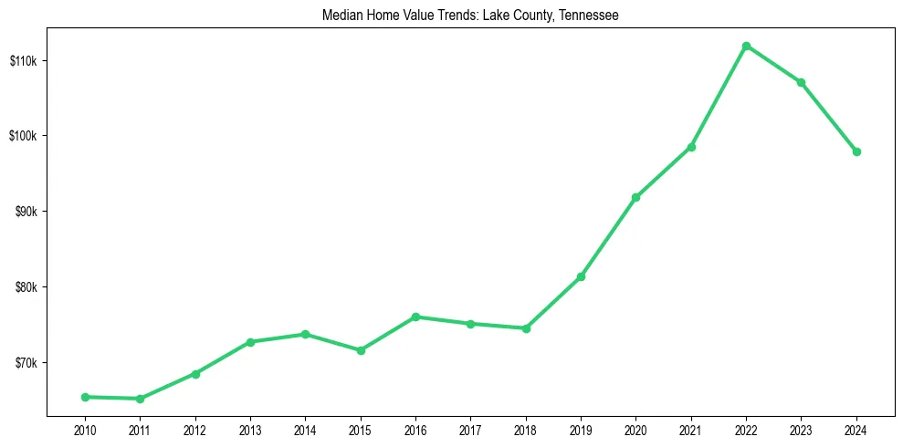Median property value trends in 