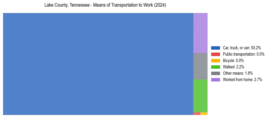 Commute modes in Lake County, Tennessee