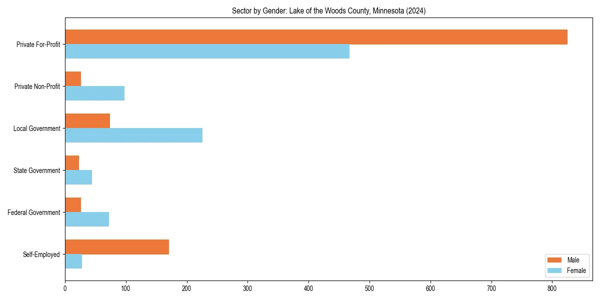 Employment sector breakdown by gender in 