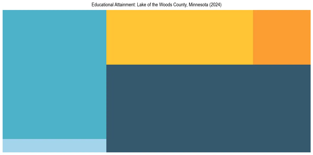 Education Treemap for  in 2024